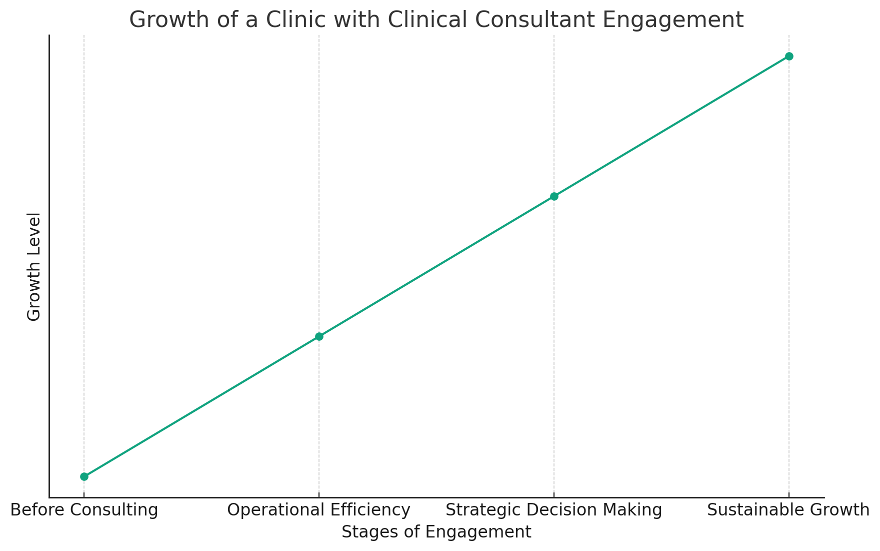 chart that shows the growth of a clinic after working with a clinic consultant