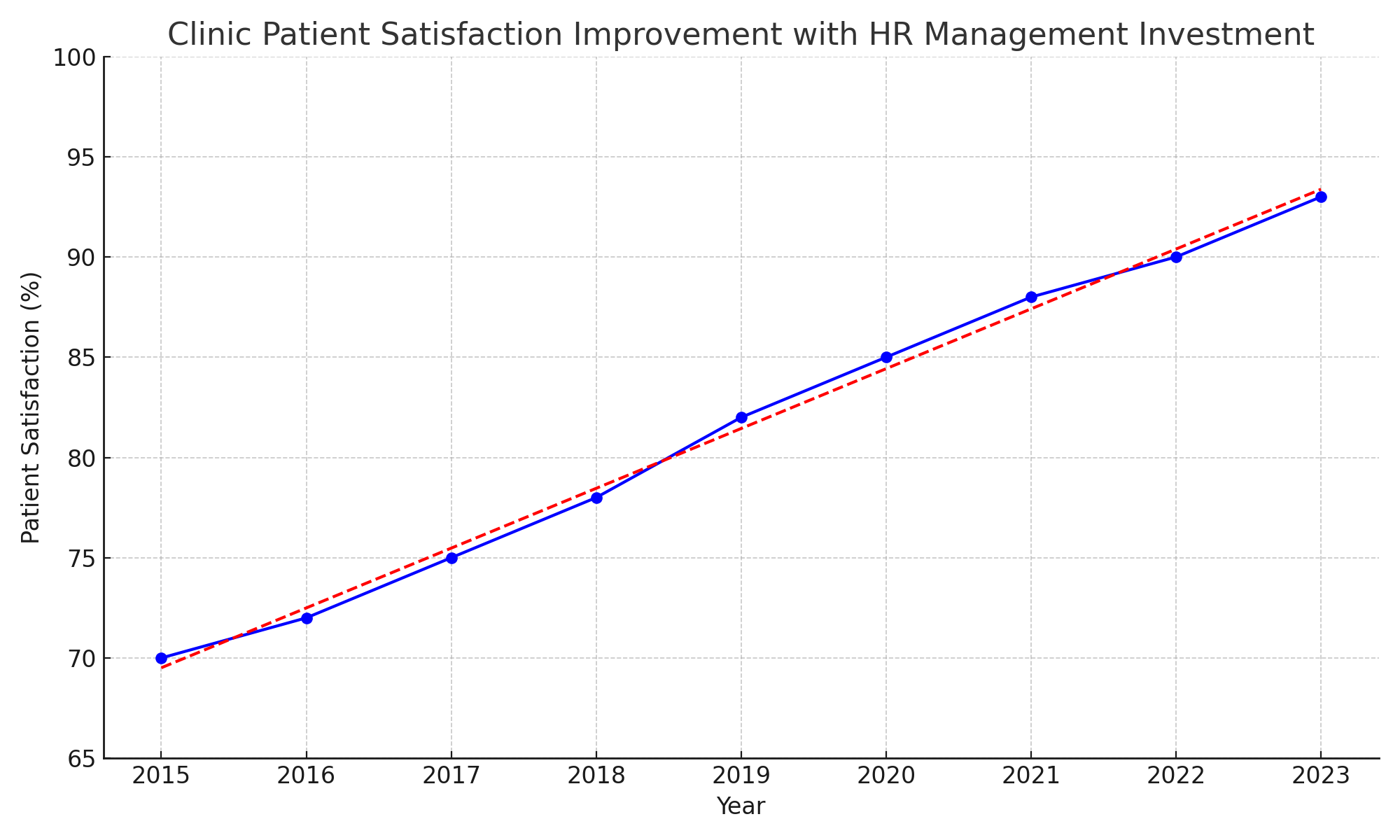 a graph that shows improvement in patients satisfaction when the employees are happy