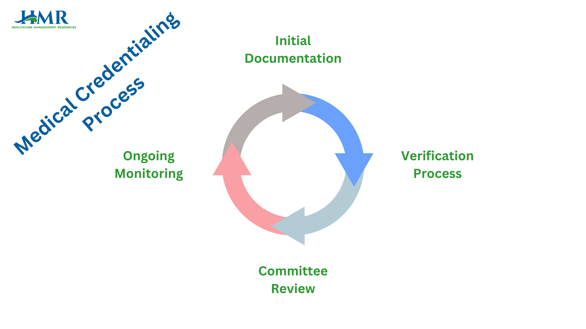 medical credentialing process flywheel graph